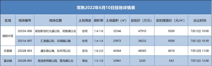 常熟挂牌4宗新地，城铁片区起拍价9200元/㎡！