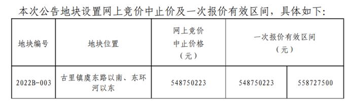 常熟挂牌4宗新地，城铁片区起拍价9200元/㎡！