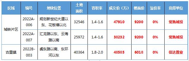 13.47亿!常熟城投、信达置业喜提3宗新地!