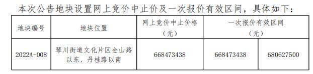 文化片区挂重磅新地！起拍价13000元/㎡