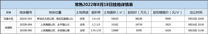 常熟挂牌4宗新地，花溪片区起拍价9000元/㎡！