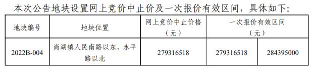 常熟挂牌4宗新地，花溪片区起拍价9000元/㎡！
