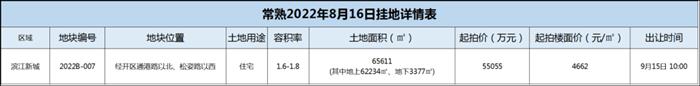 常熟挂牌4宗新地，花溪片区起拍价9000元/㎡！