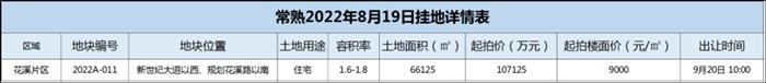常熟花溪片区又挂新地!6.6万方,起拍总价10.71亿!