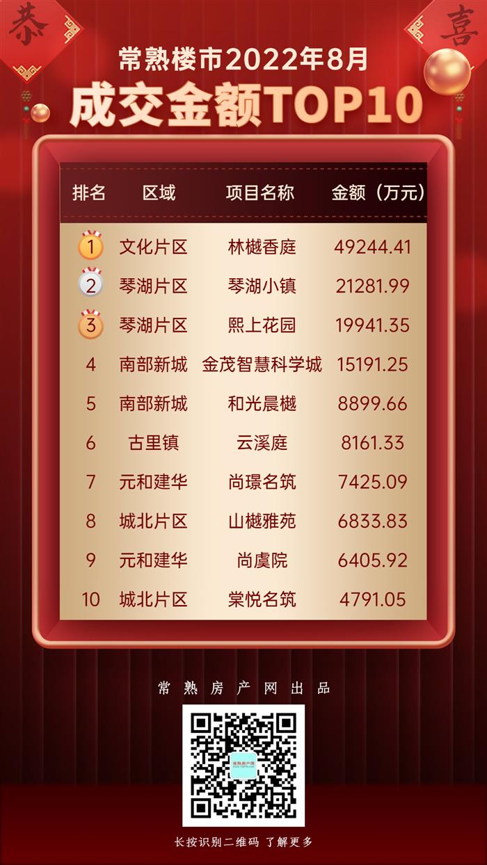 中南林樾117套登顶销冠!常熟楼市8月TOP10榜出炉!