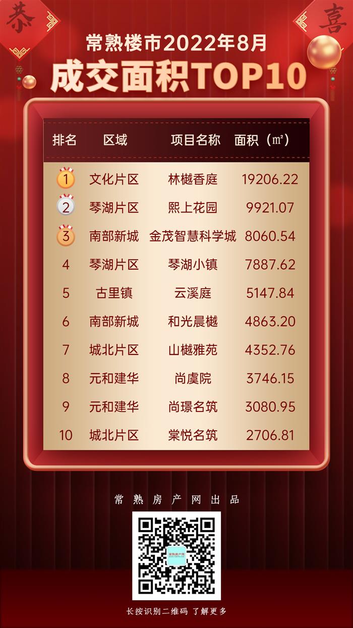 中南林樾117套登顶销冠!常熟楼市8月TOP10榜出炉!