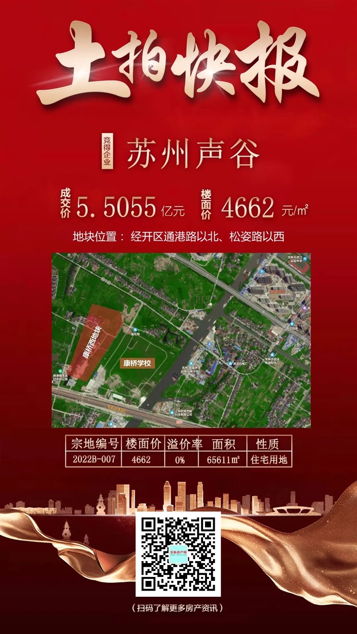一轮游！总价5.5亿！苏州声谷0溢价摘得滨江新城6.5万方新地！